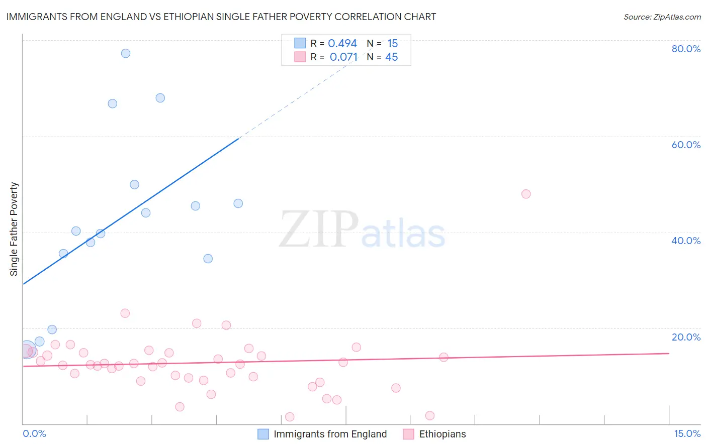 Immigrants from England vs Ethiopian Single Father Poverty