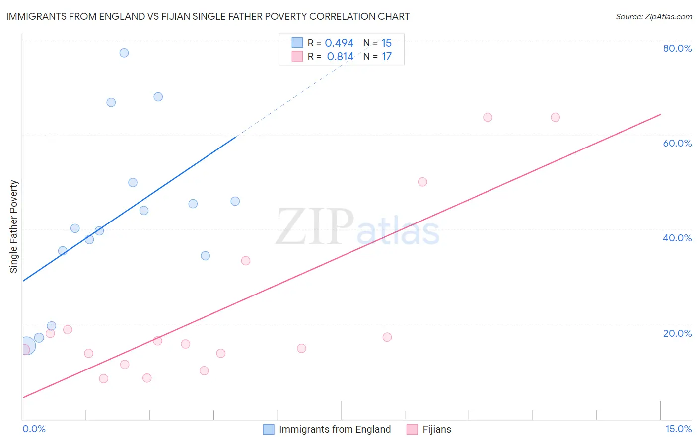 Immigrants from England vs Fijian Single Father Poverty