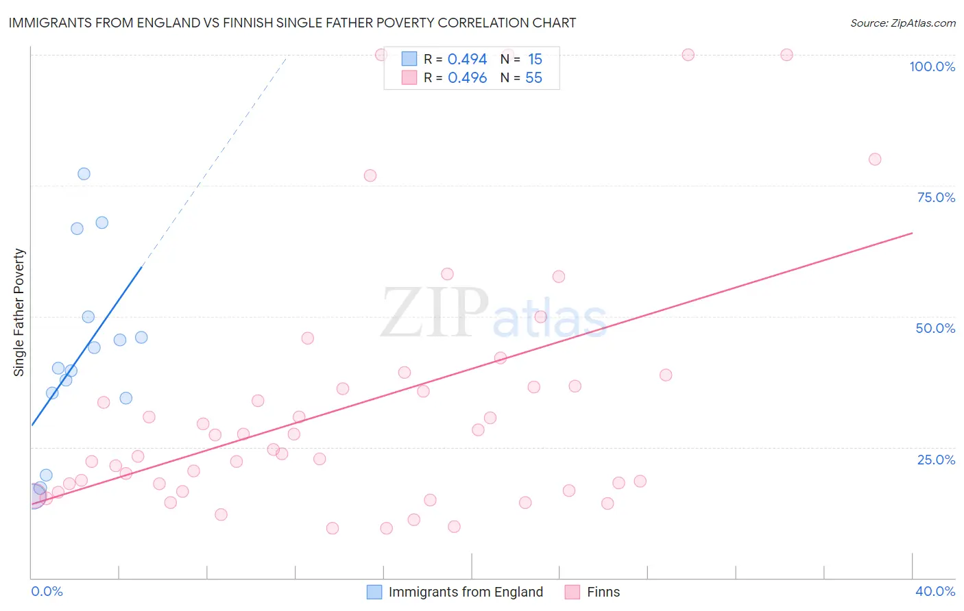 Immigrants from England vs Finnish Single Father Poverty