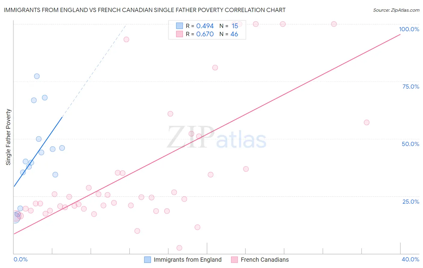 Immigrants from England vs French Canadian Single Father Poverty