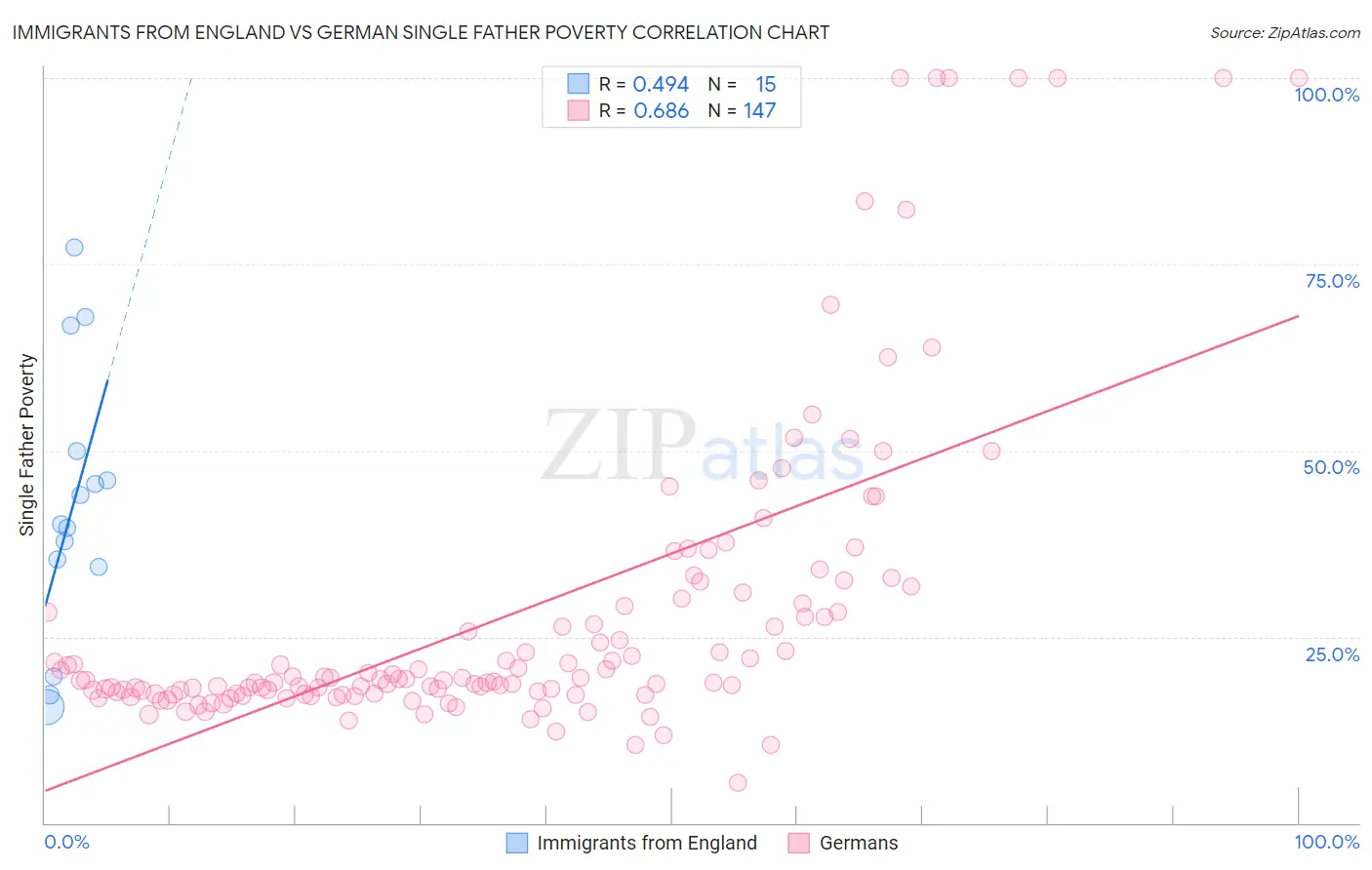 Immigrants from England vs German Single Father Poverty