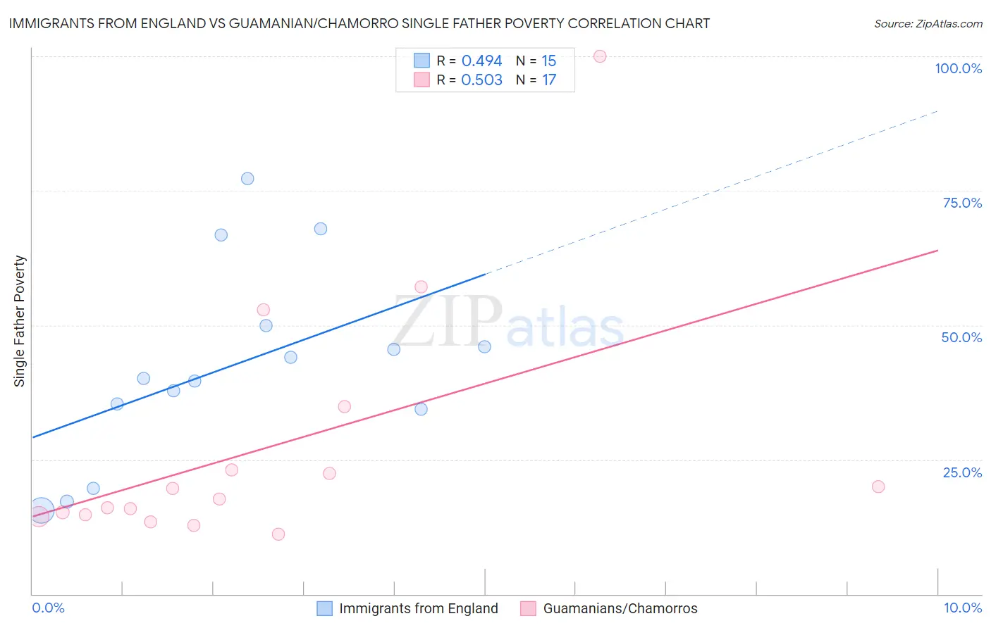 Immigrants from England vs Guamanian/Chamorro Single Father Poverty