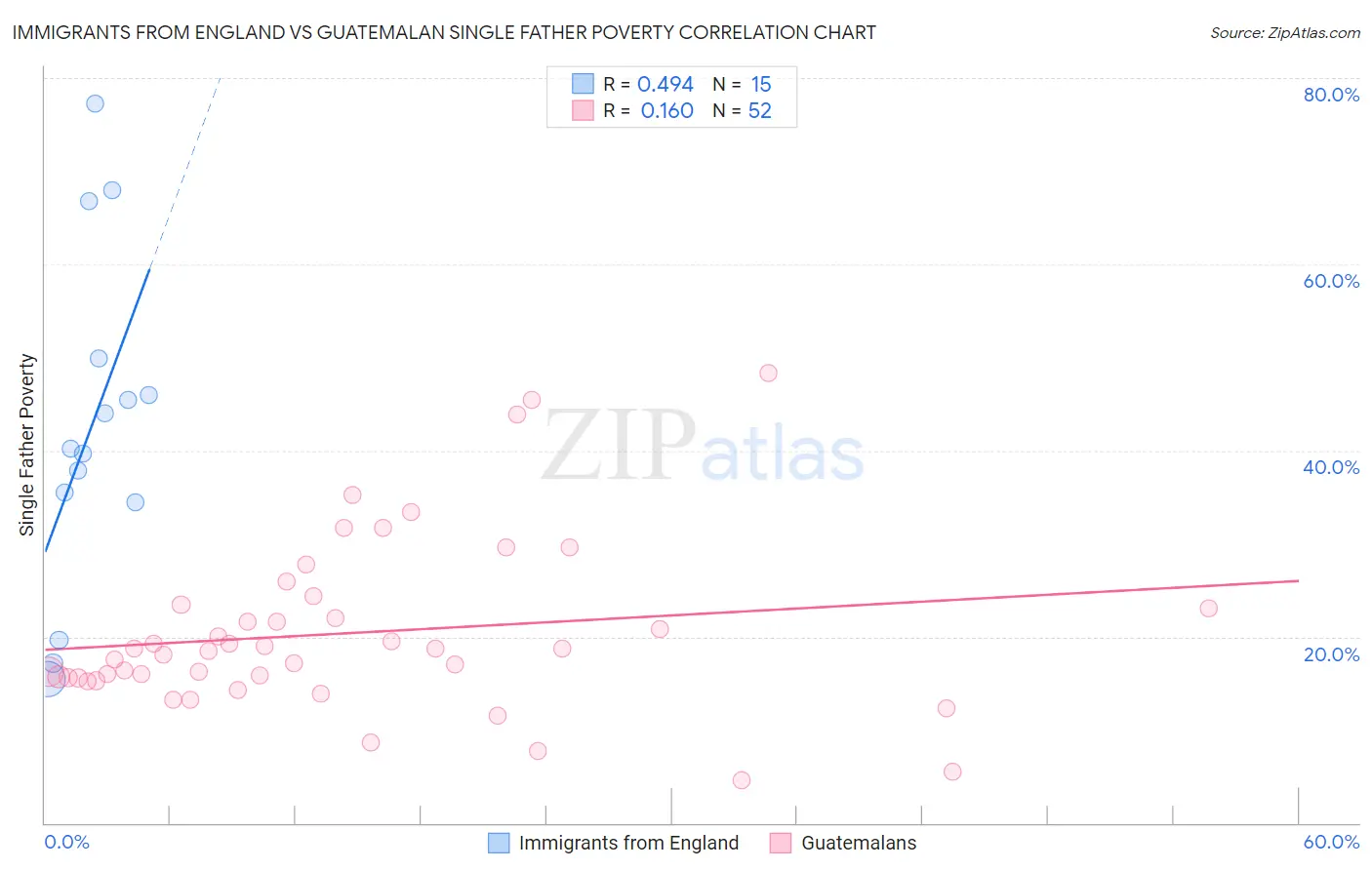 Immigrants from England vs Guatemalan Single Father Poverty
