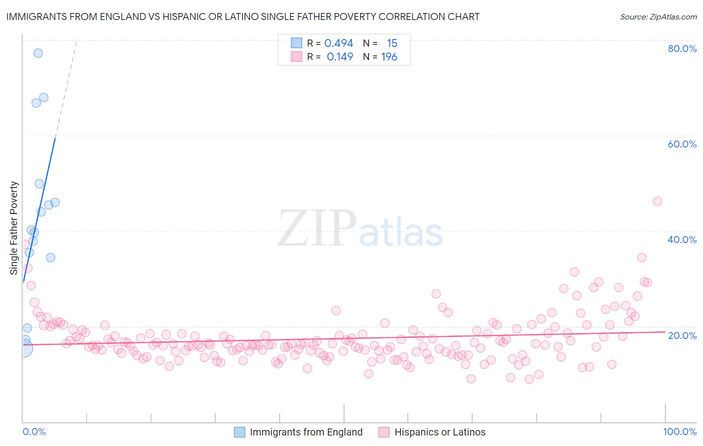 Immigrants from England vs Hispanic or Latino Single Father Poverty