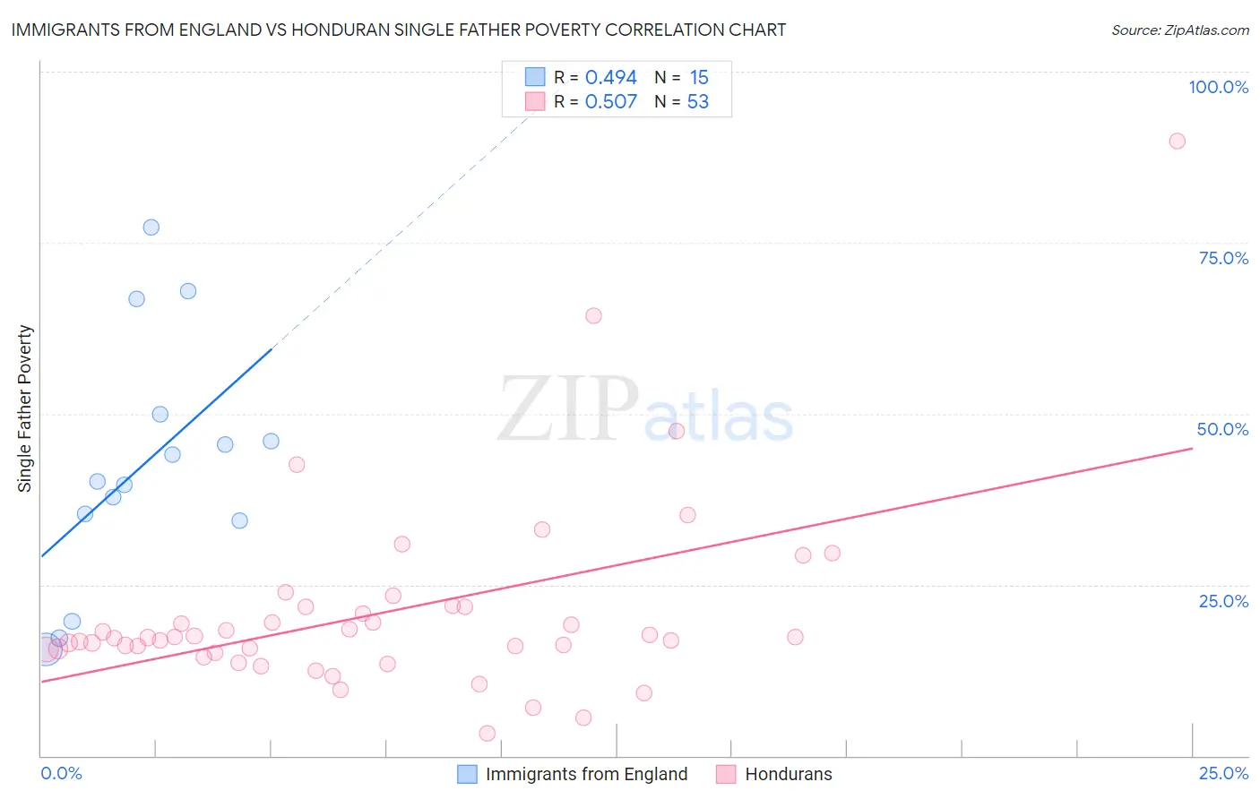 Immigrants from England vs Honduran Single Father Poverty
