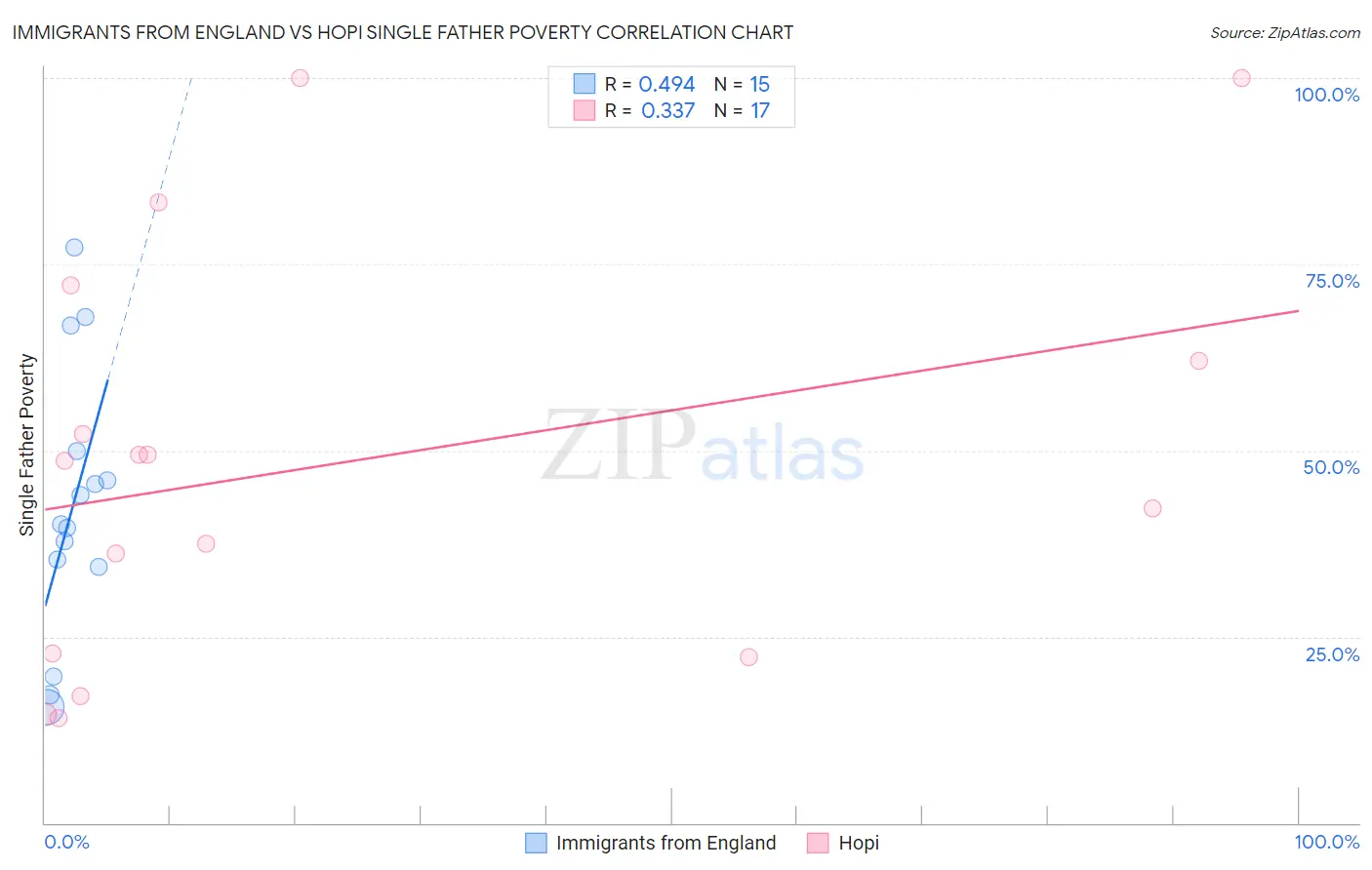 Immigrants from England vs Hopi Single Father Poverty
