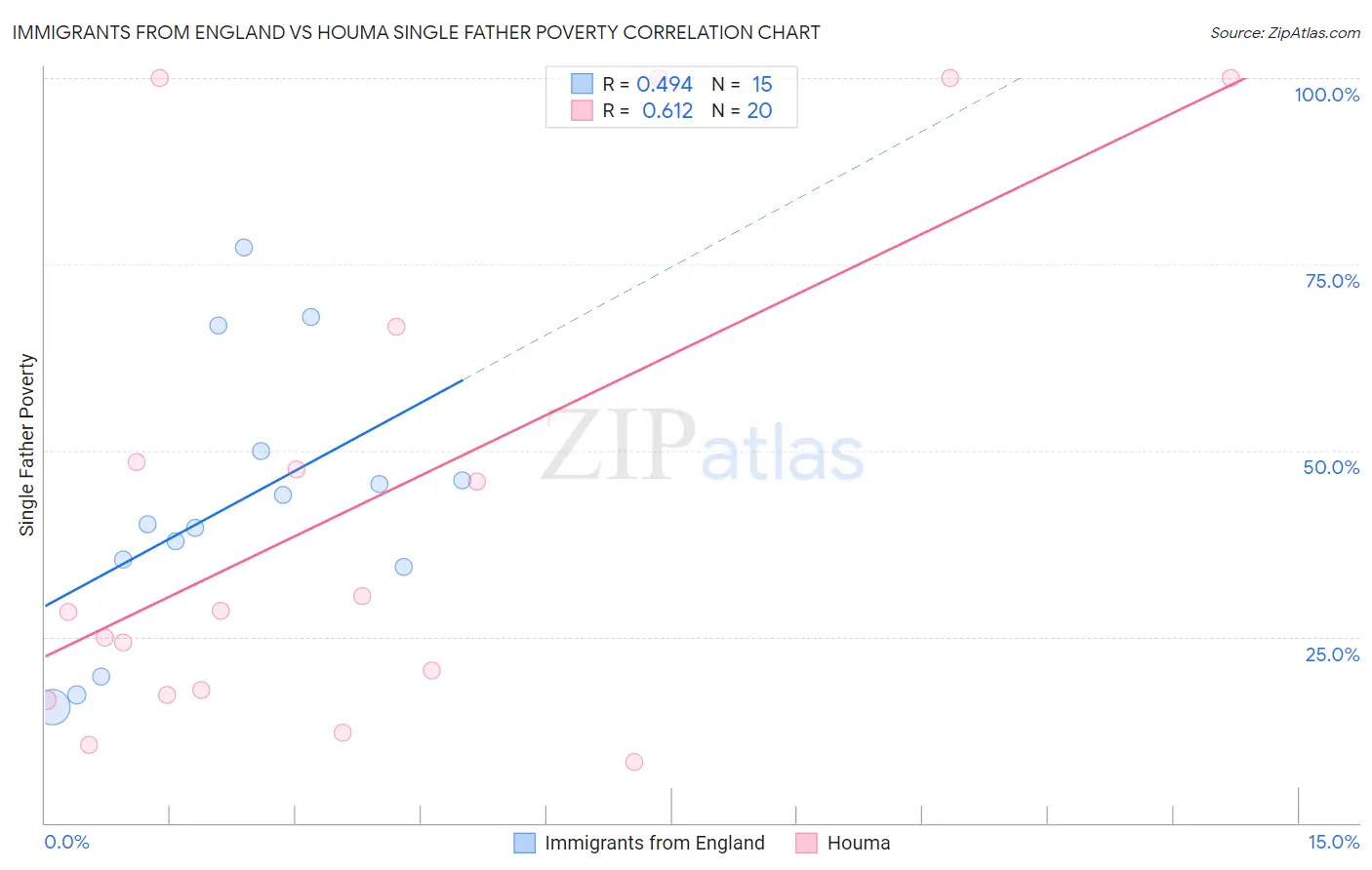 Immigrants from England vs Houma Single Father Poverty