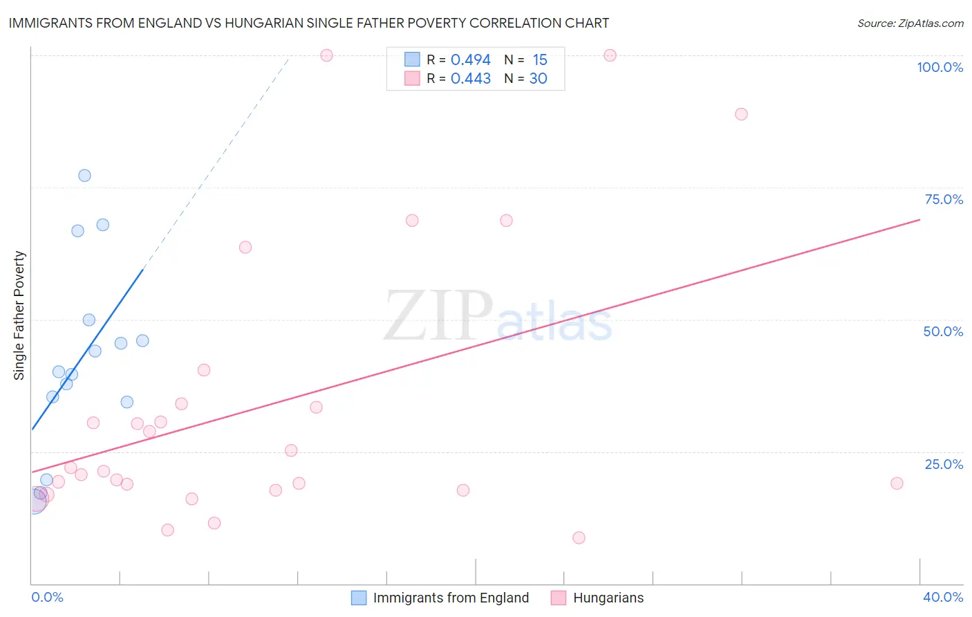 Immigrants from England vs Hungarian Single Father Poverty