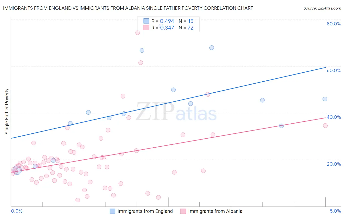 Immigrants from England vs Immigrants from Albania Single Father Poverty