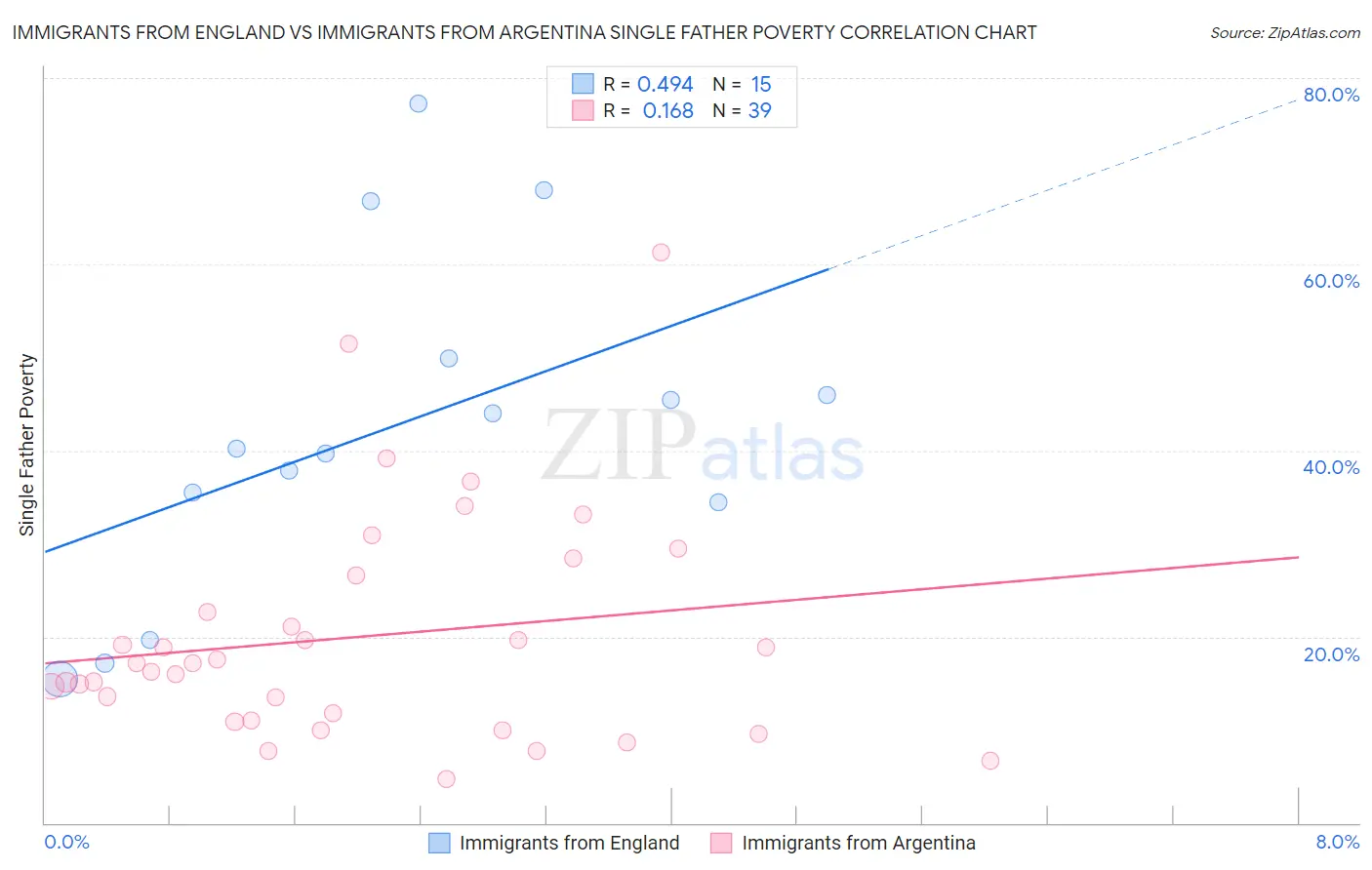 Immigrants from England vs Immigrants from Argentina Single Father Poverty