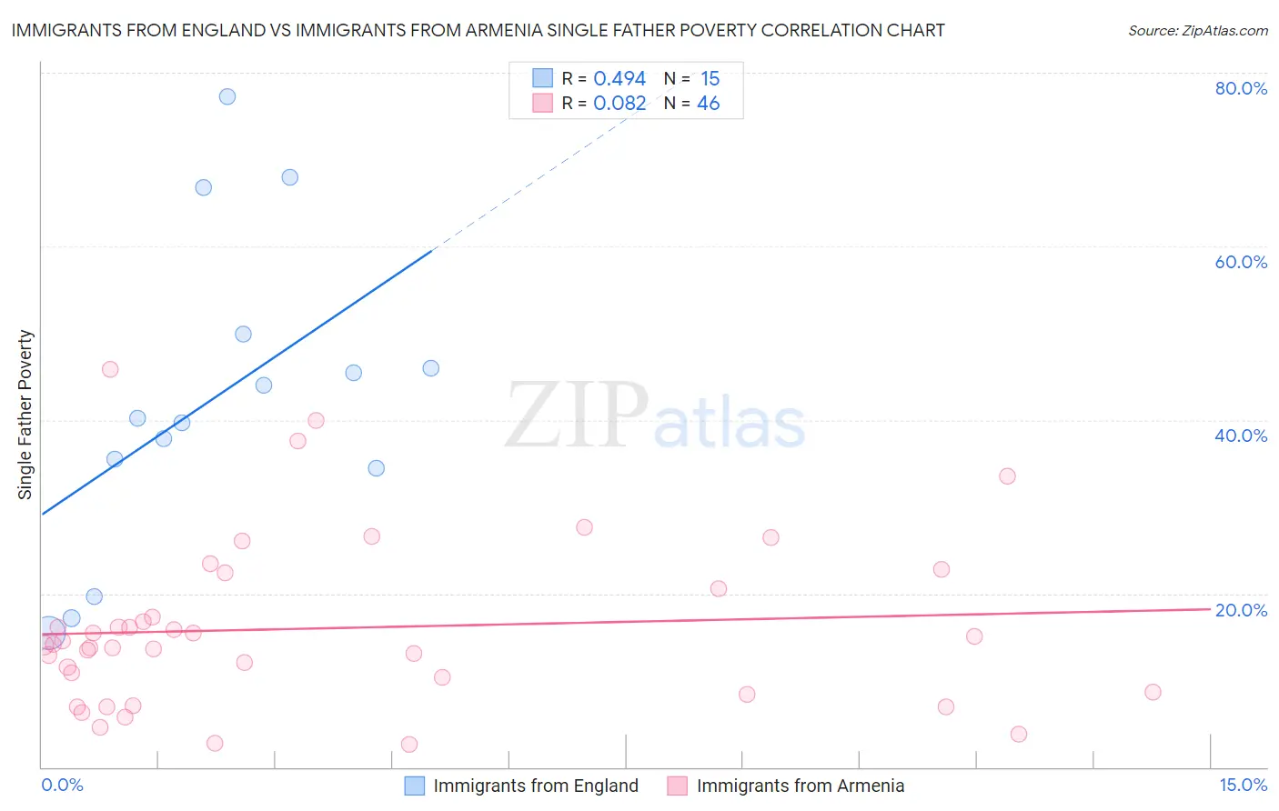 Immigrants from England vs Immigrants from Armenia Single Father Poverty