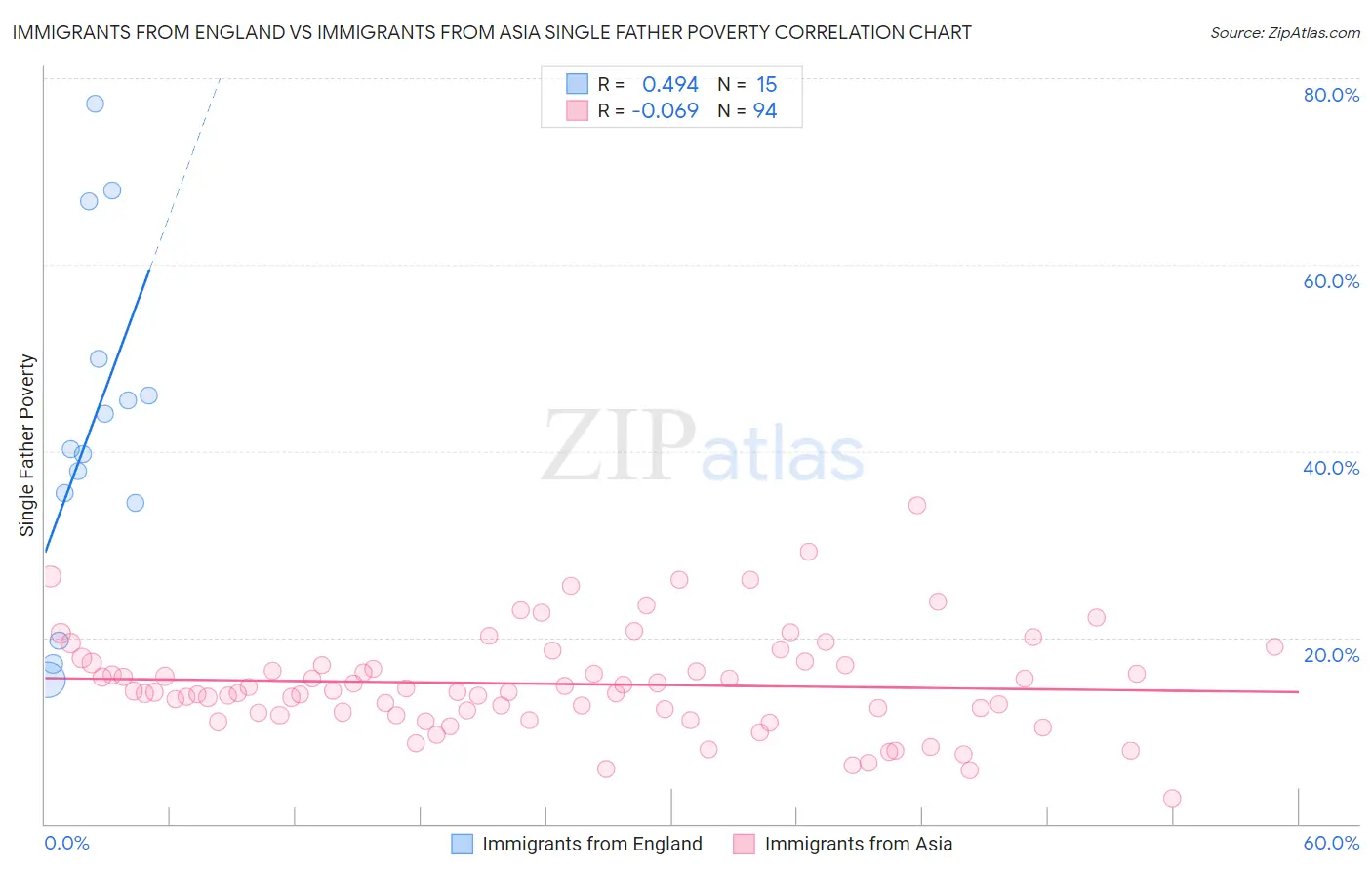 Immigrants from England vs Immigrants from Asia Single Father Poverty