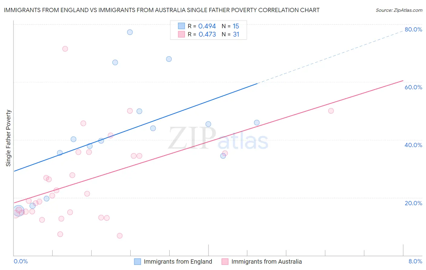 Immigrants from England vs Immigrants from Australia Single Father Poverty