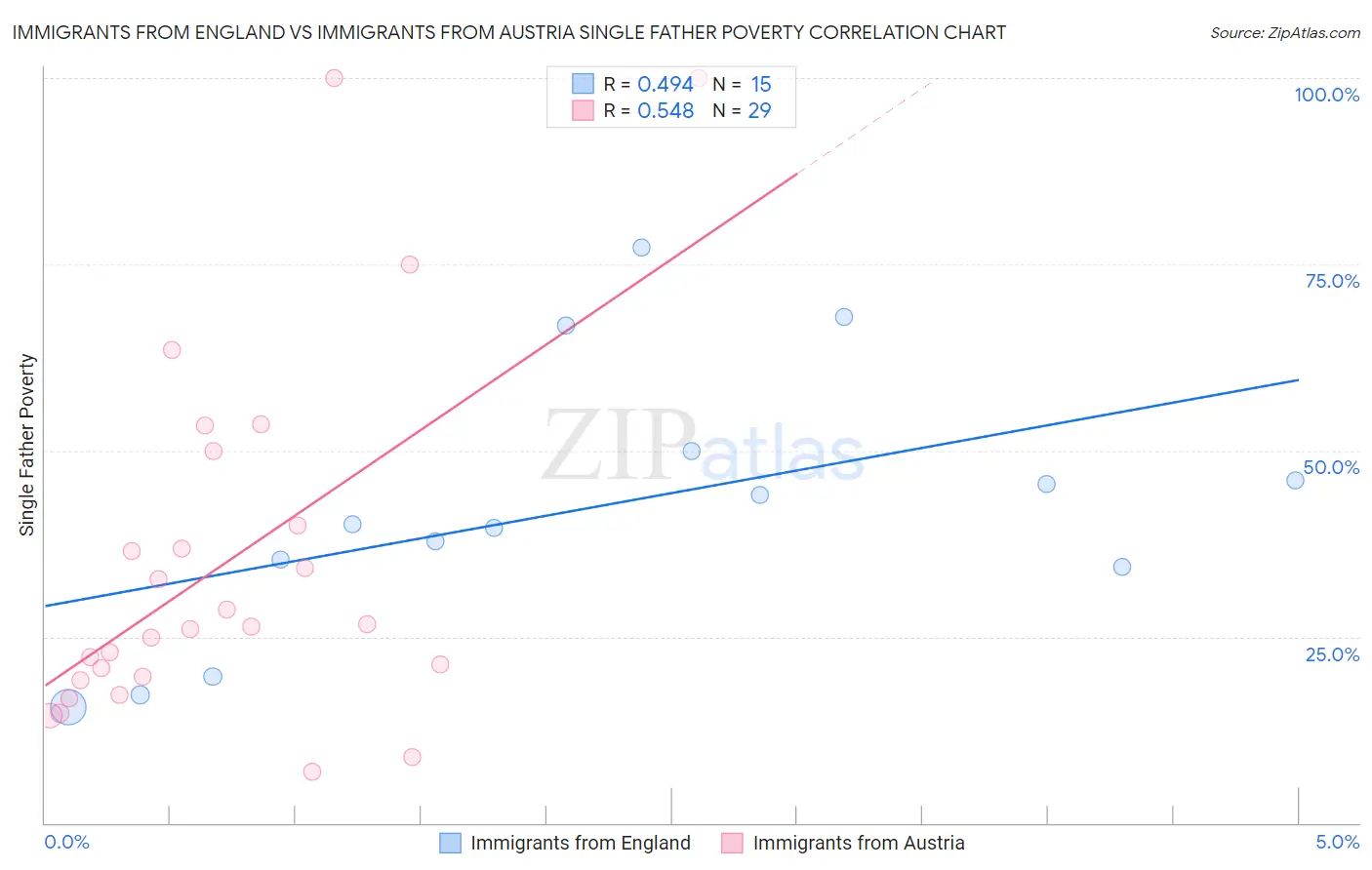 Immigrants from England vs Immigrants from Austria Single Father Poverty