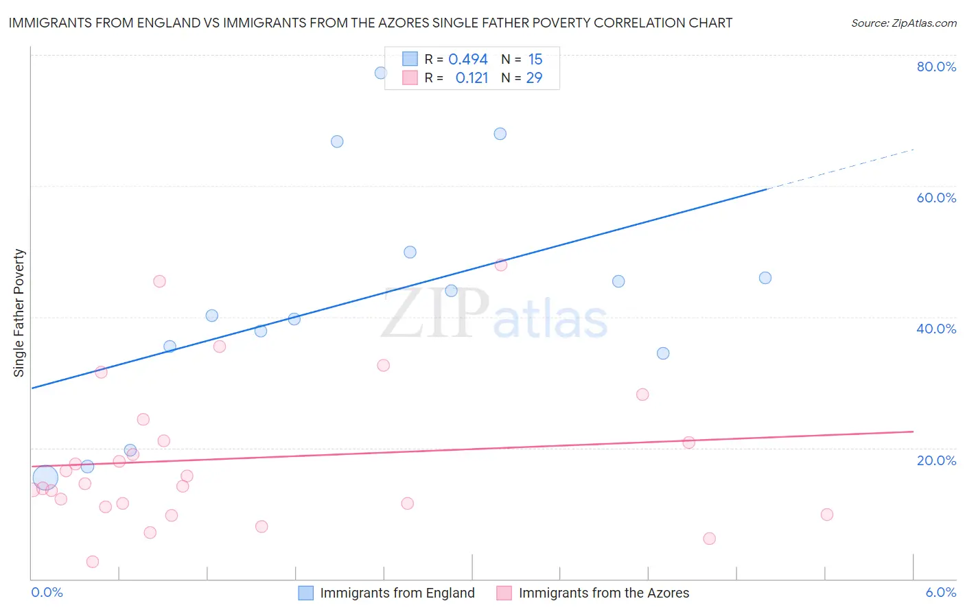 Immigrants from England vs Immigrants from the Azores Single Father Poverty