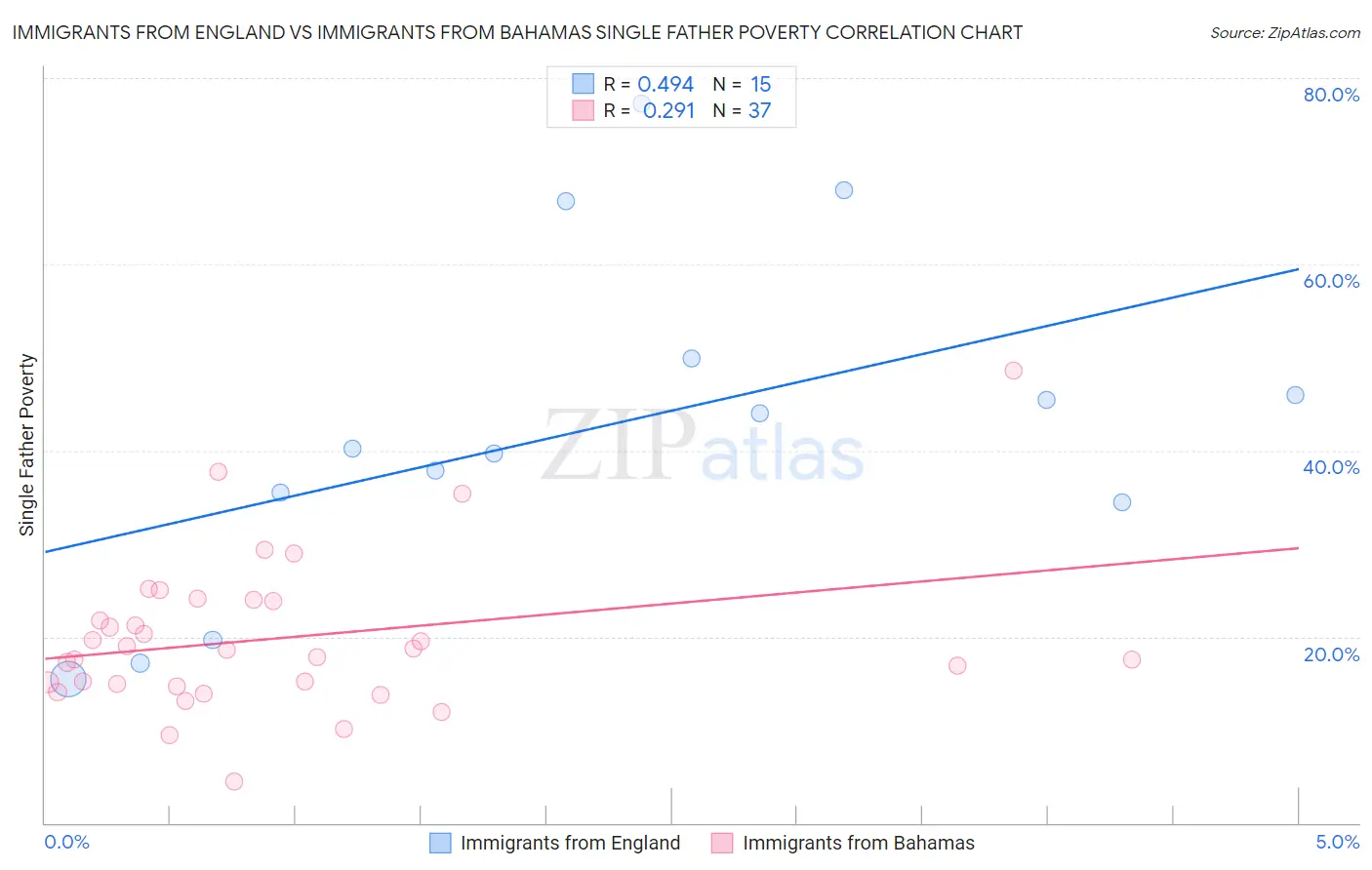 Immigrants from England vs Immigrants from Bahamas Single Father Poverty