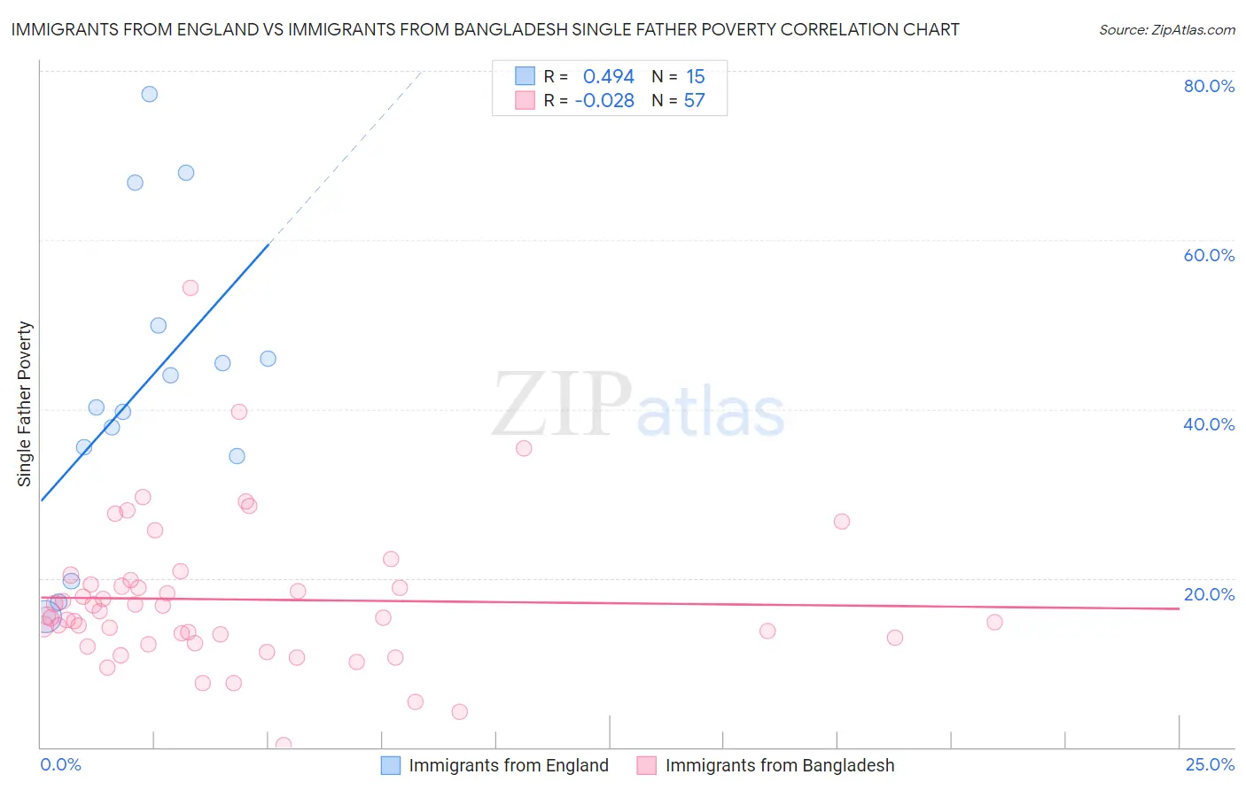 Immigrants from England vs Immigrants from Bangladesh Single Father Poverty