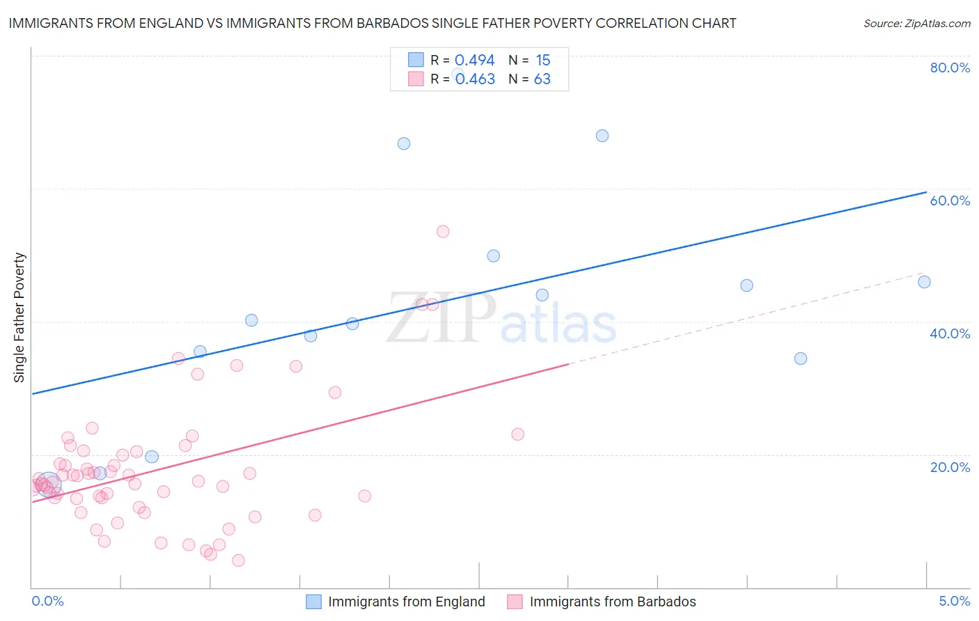 Immigrants from England vs Immigrants from Barbados Single Father Poverty