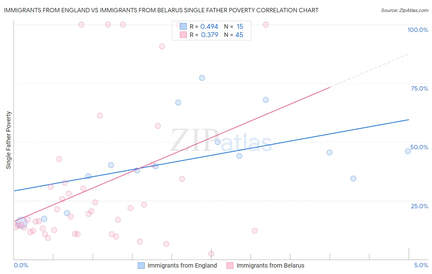 Immigrants from England vs Immigrants from Belarus Single Father Poverty