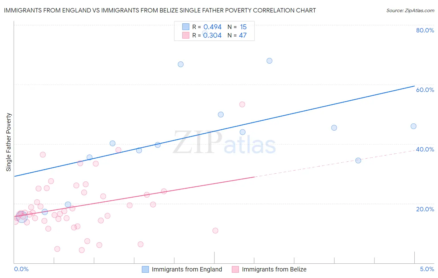 Immigrants from England vs Immigrants from Belize Single Father Poverty