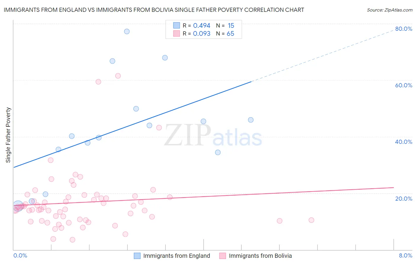 Immigrants from England vs Immigrants from Bolivia Single Father Poverty