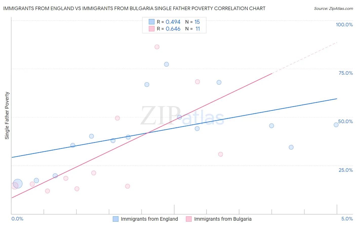 Immigrants from England vs Immigrants from Bulgaria Single Father Poverty