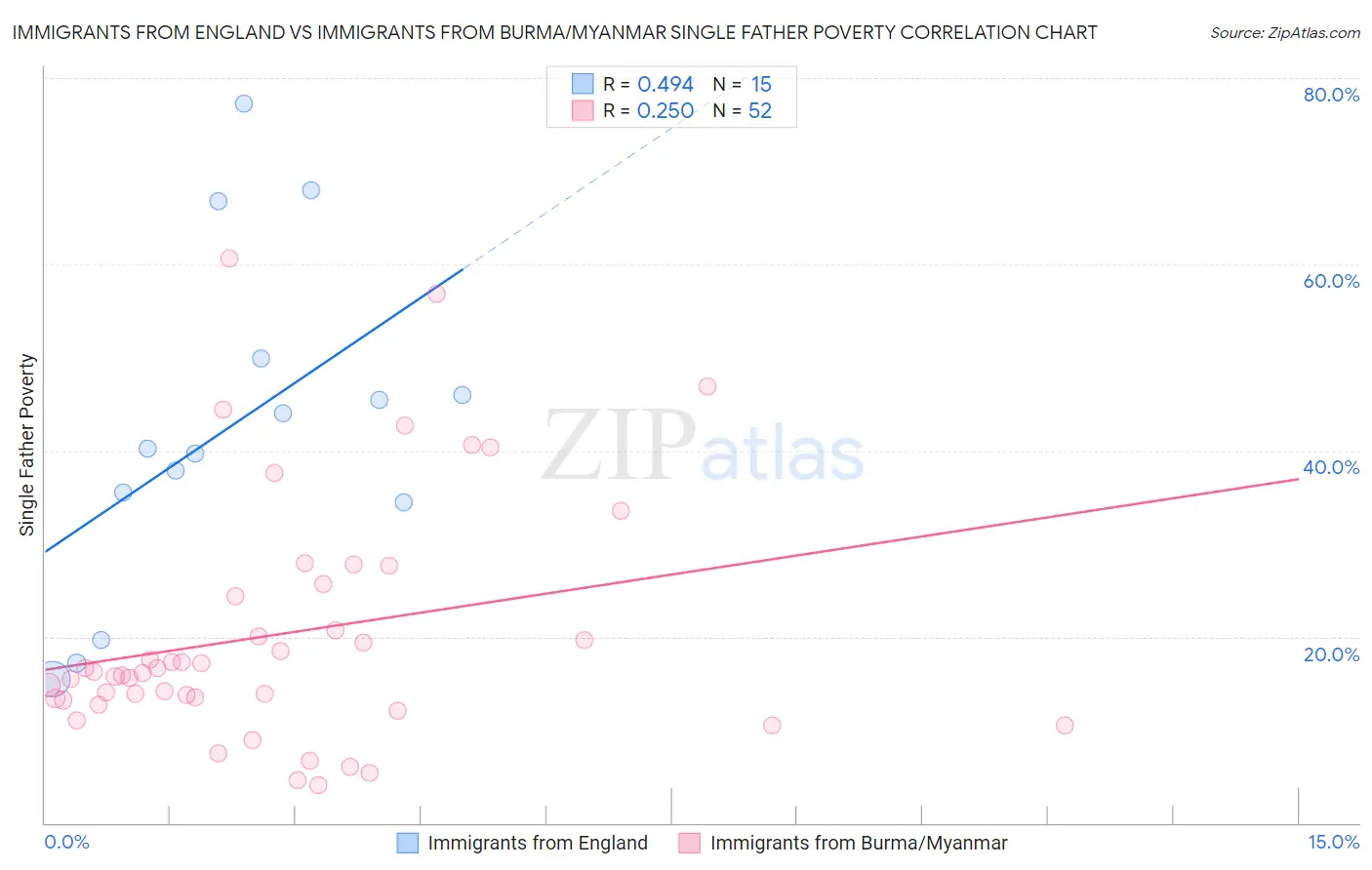 Immigrants from England vs Immigrants from Burma/Myanmar Single Father Poverty