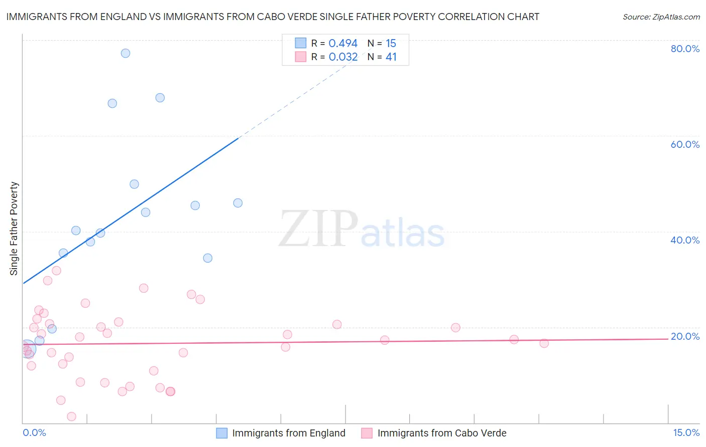 Immigrants from England vs Immigrants from Cabo Verde Single Father Poverty