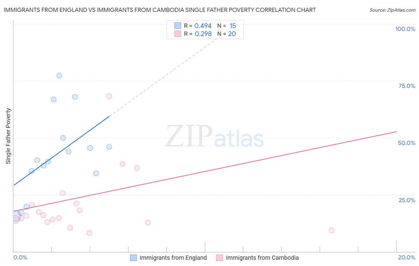 Immigrants from England vs Immigrants from Cambodia Single Father Poverty