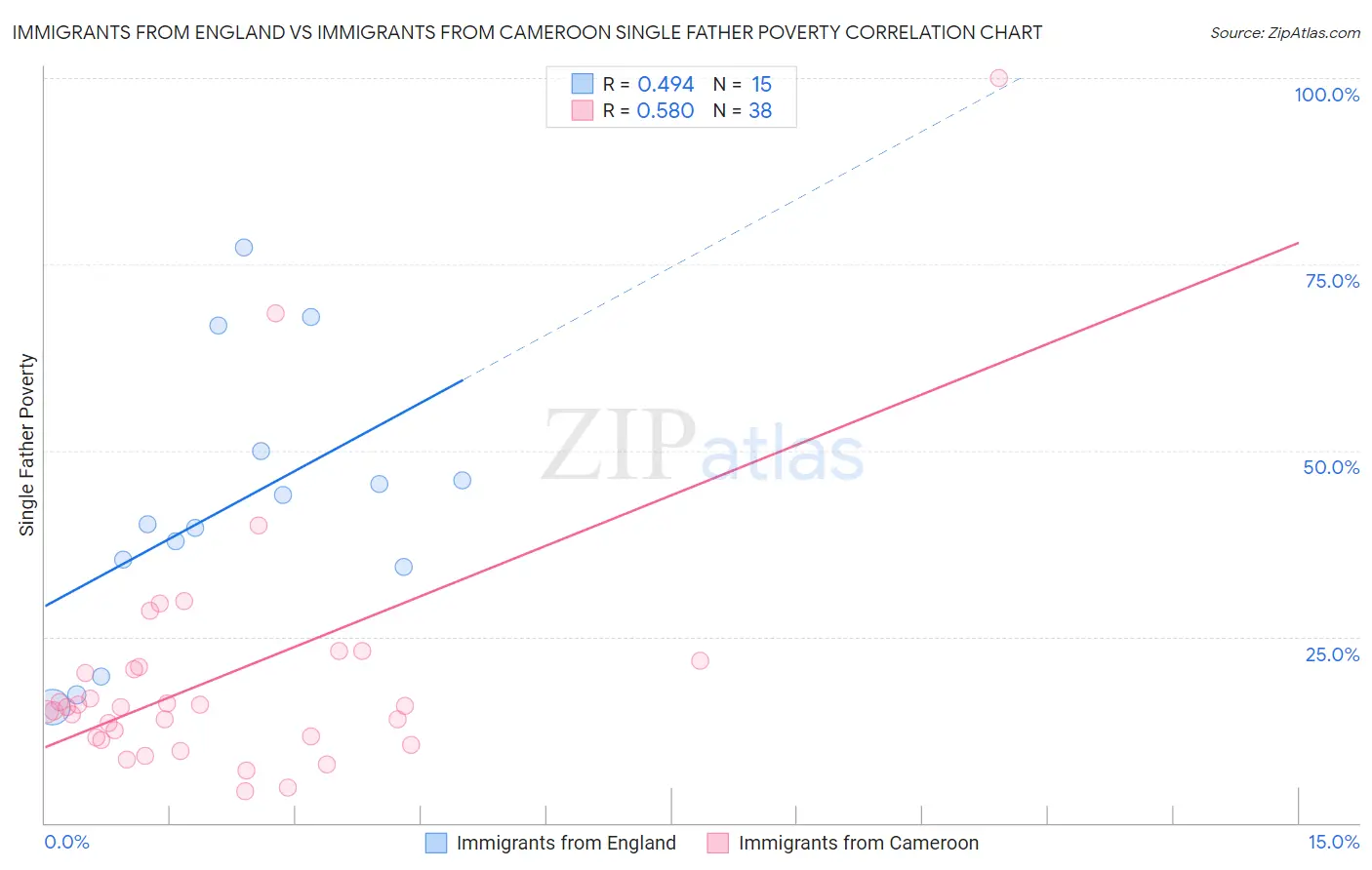 Immigrants from England vs Immigrants from Cameroon Single Father Poverty