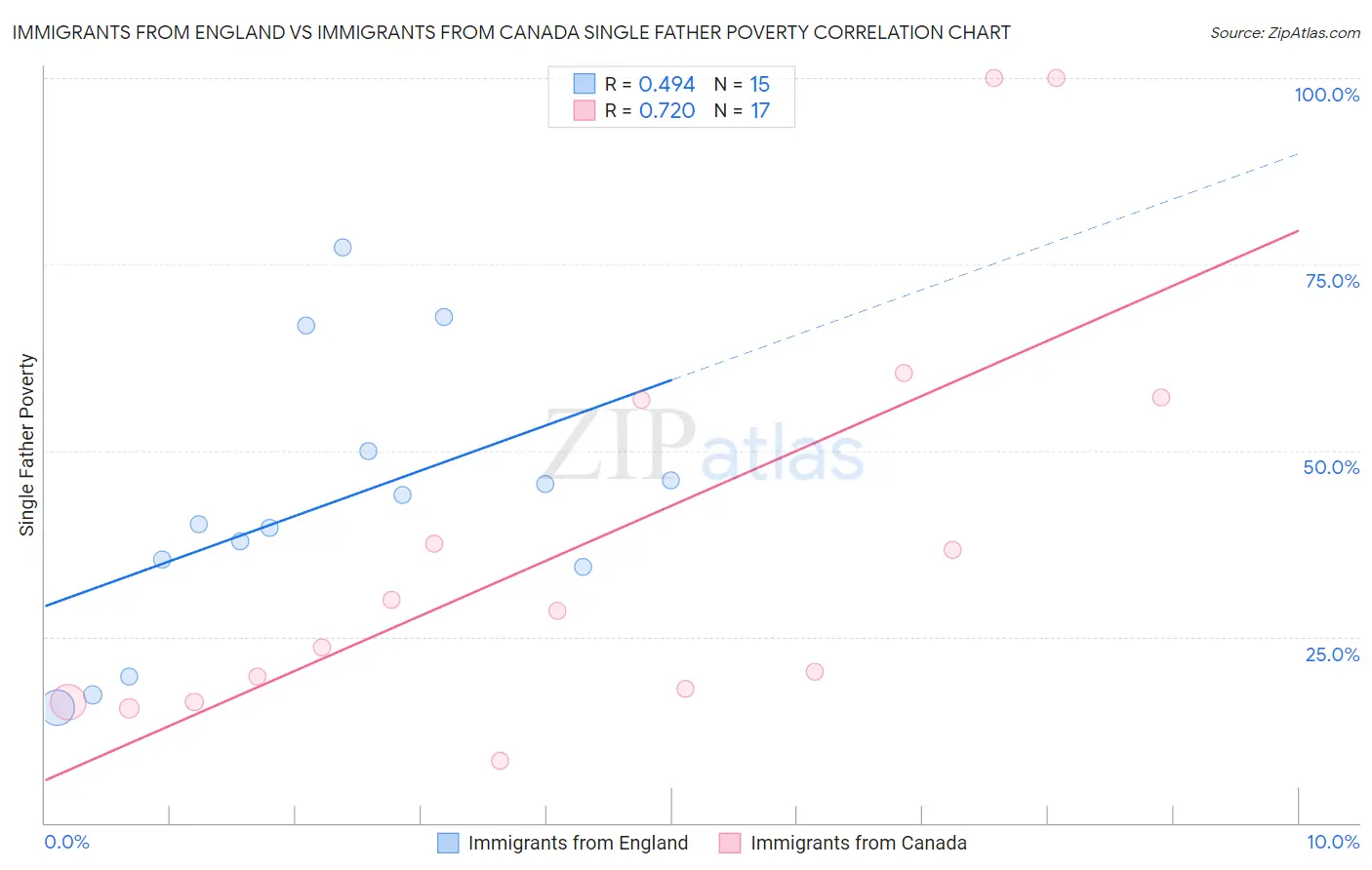 Immigrants from England vs Immigrants from Canada Single Father Poverty