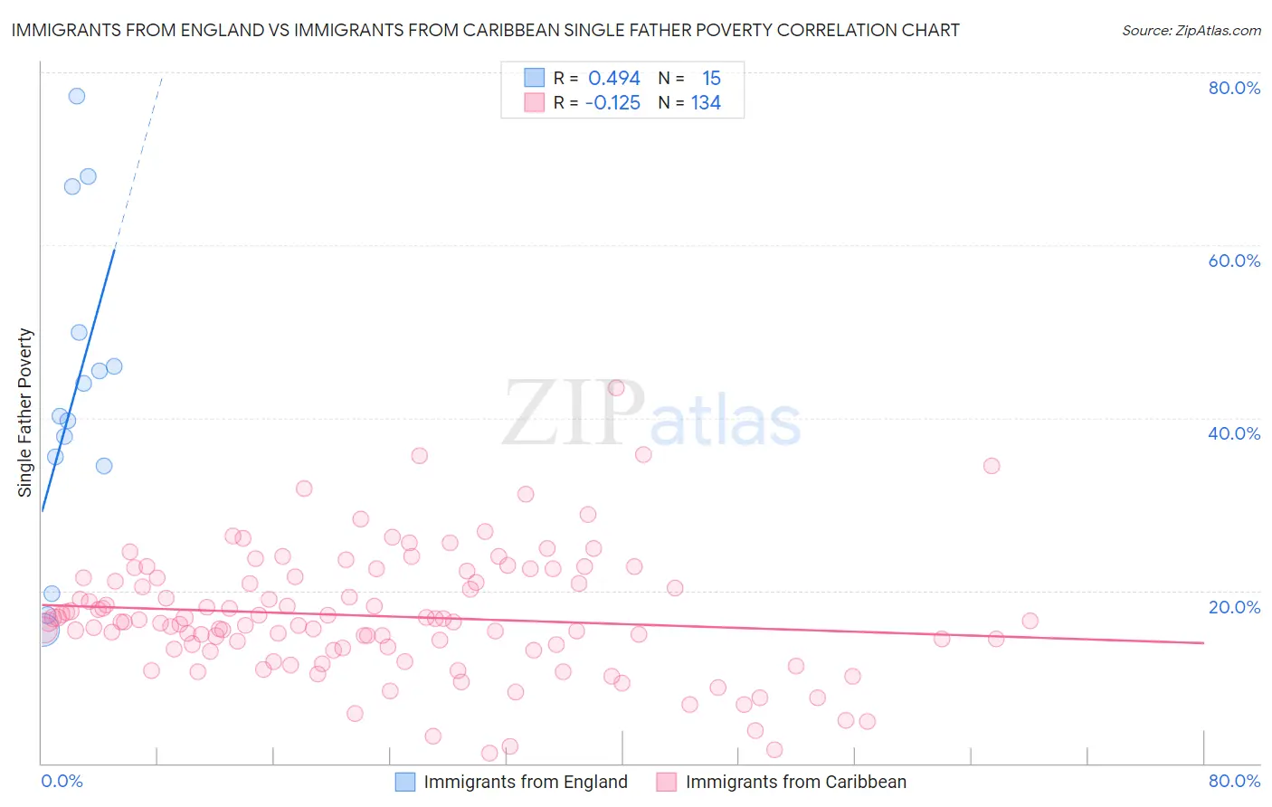 Immigrants from England vs Immigrants from Caribbean Single Father Poverty