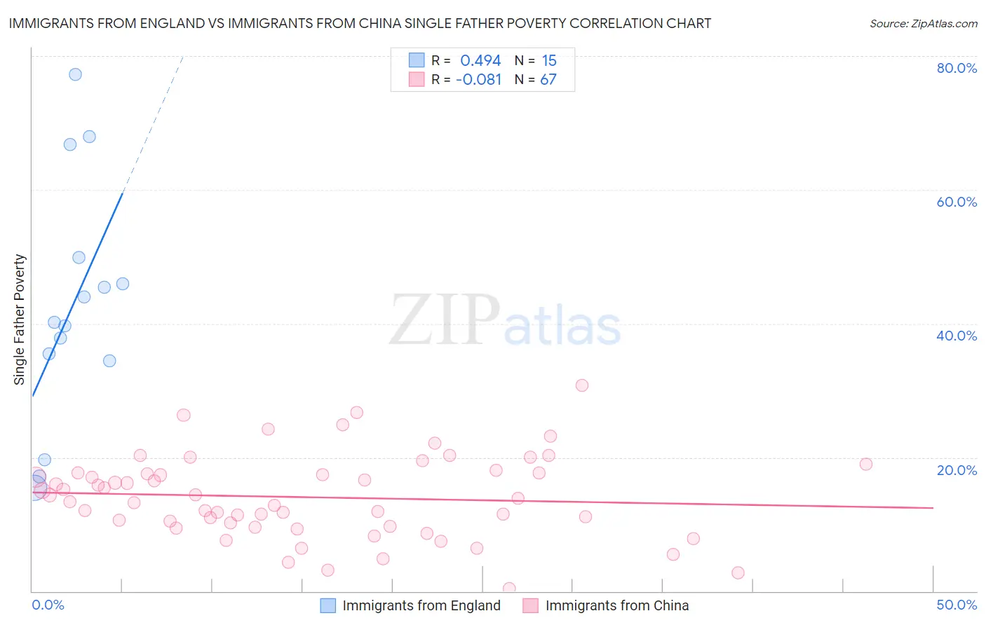 Immigrants from England vs Immigrants from China Single Father Poverty