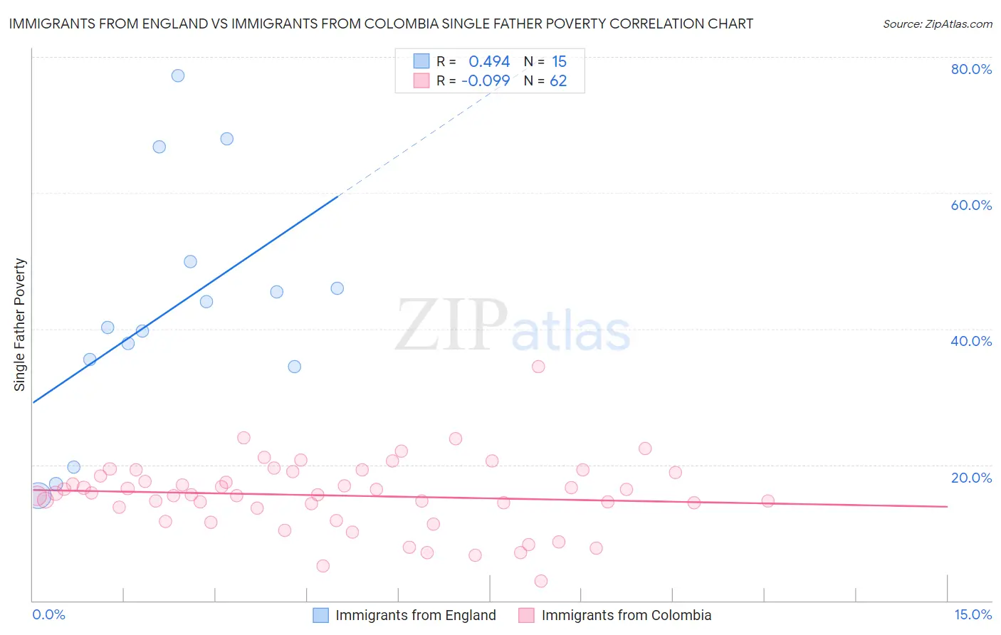 Immigrants from England vs Immigrants from Colombia Single Father Poverty