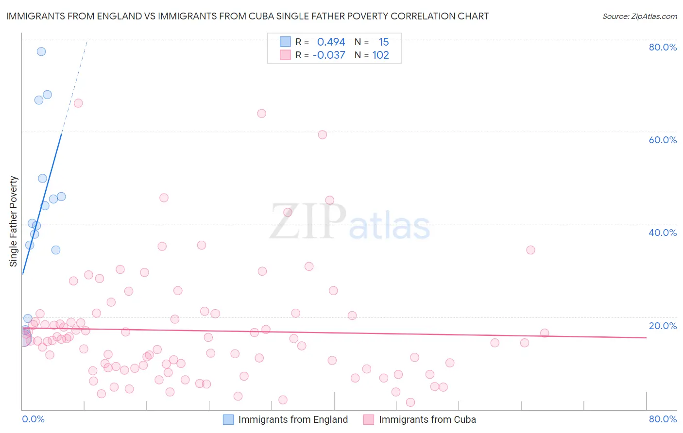 Immigrants from England vs Immigrants from Cuba Single Father Poverty