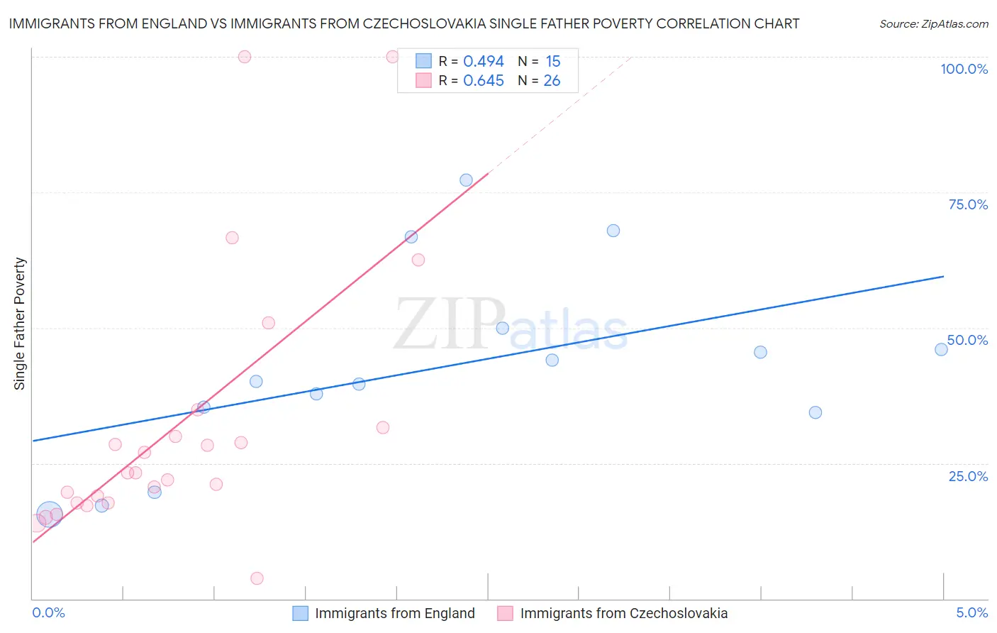 Immigrants from England vs Immigrants from Czechoslovakia Single Father Poverty