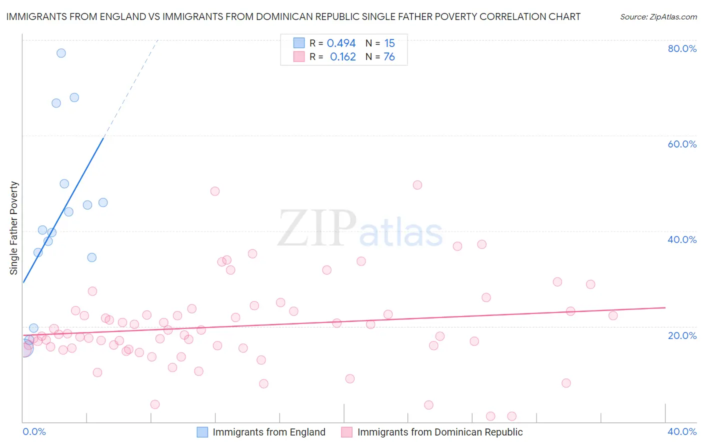 Immigrants from England vs Immigrants from Dominican Republic Single Father Poverty