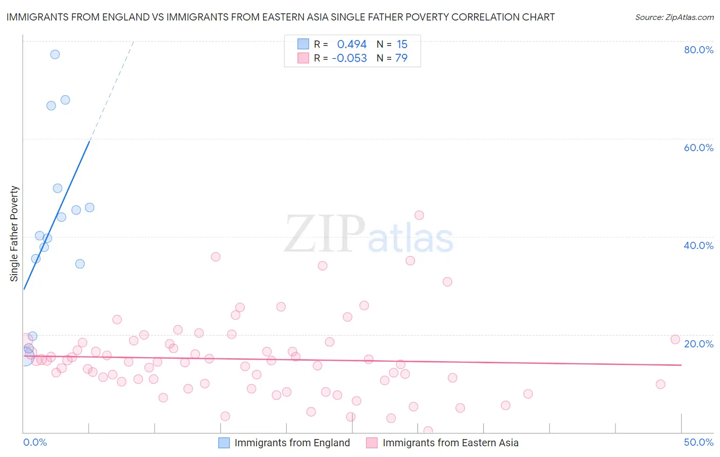 Immigrants from England vs Immigrants from Eastern Asia Single Father Poverty