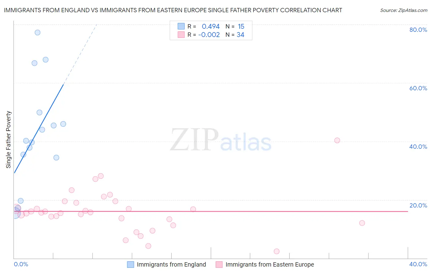 Immigrants from England vs Immigrants from Eastern Europe Single Father Poverty