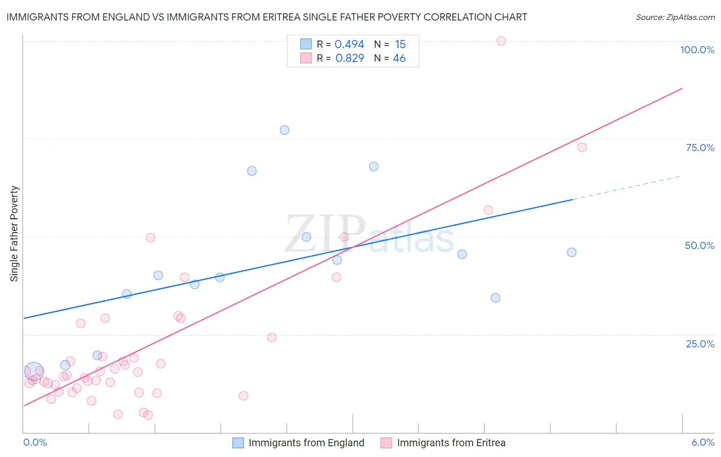 Immigrants from England vs Immigrants from Eritrea Single Father Poverty