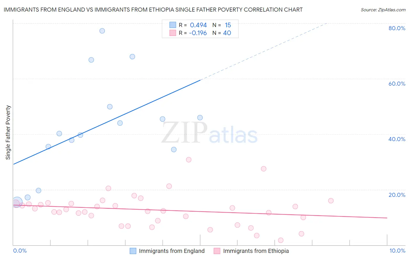 Immigrants from England vs Immigrants from Ethiopia Single Father Poverty