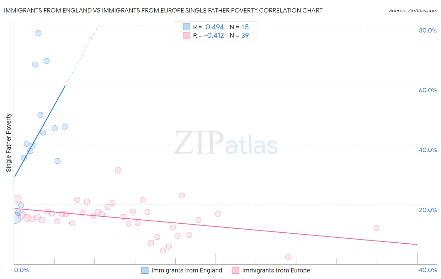 Immigrants from England vs Immigrants from Europe Single Father Poverty