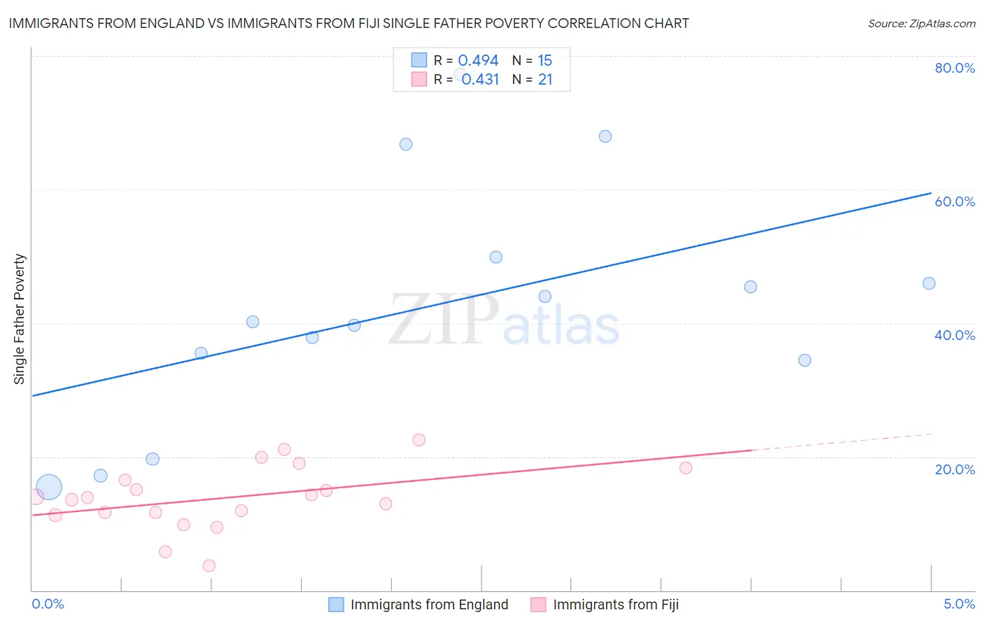 Immigrants from England vs Immigrants from Fiji Single Father Poverty
