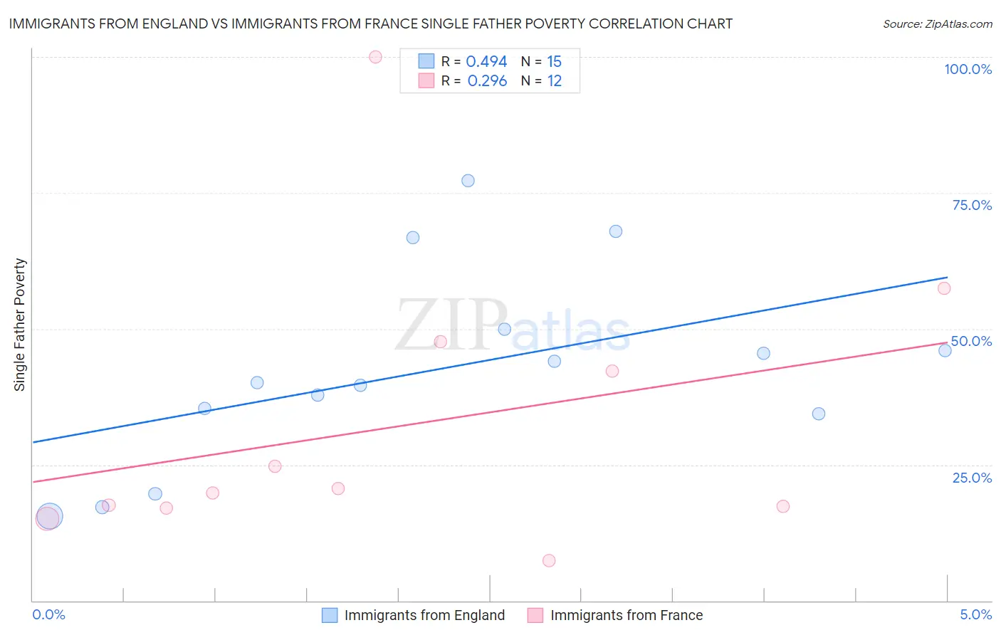 Immigrants from England vs Immigrants from France Single Father Poverty