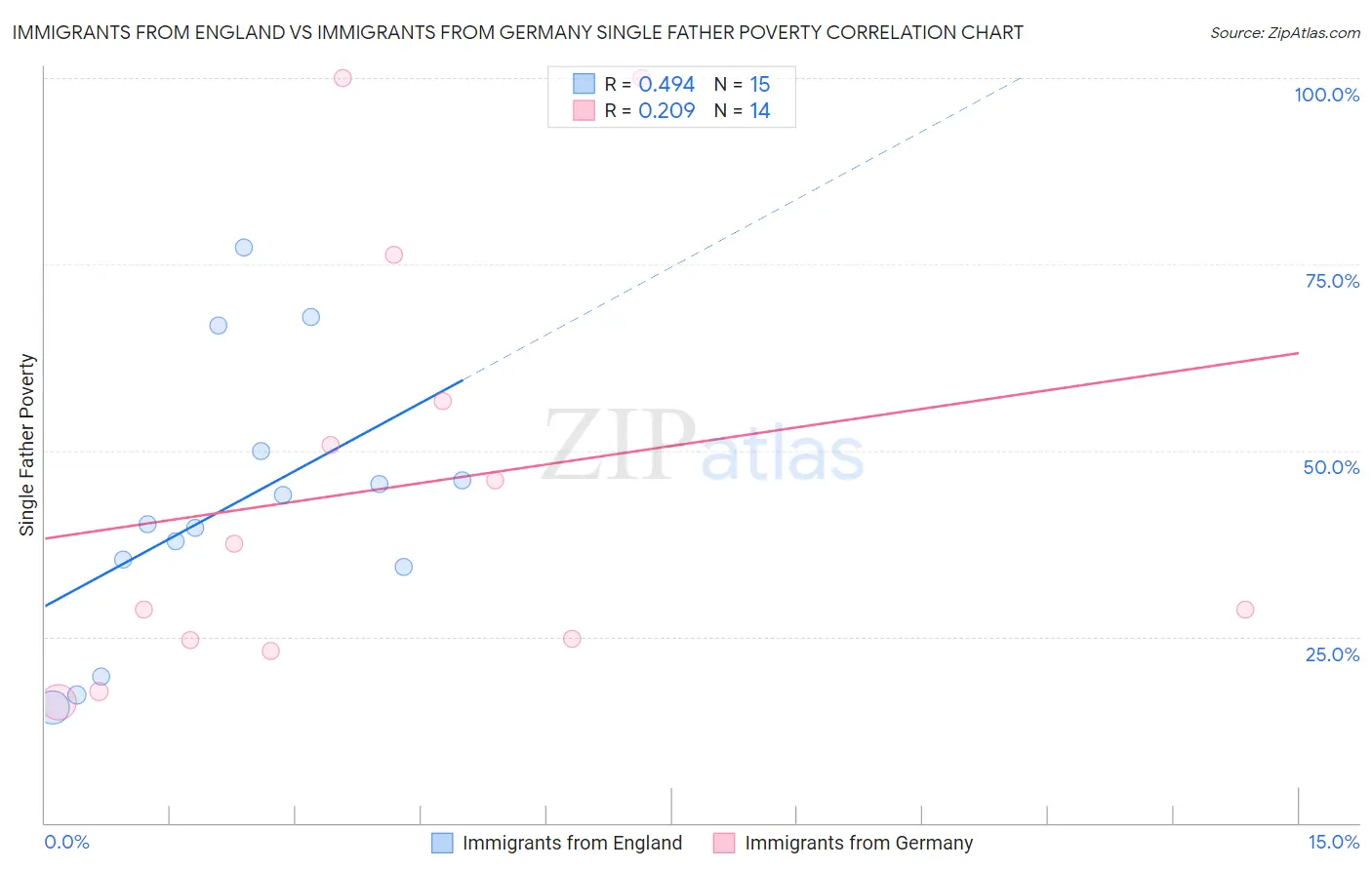 Immigrants from England vs Immigrants from Germany Single Father Poverty