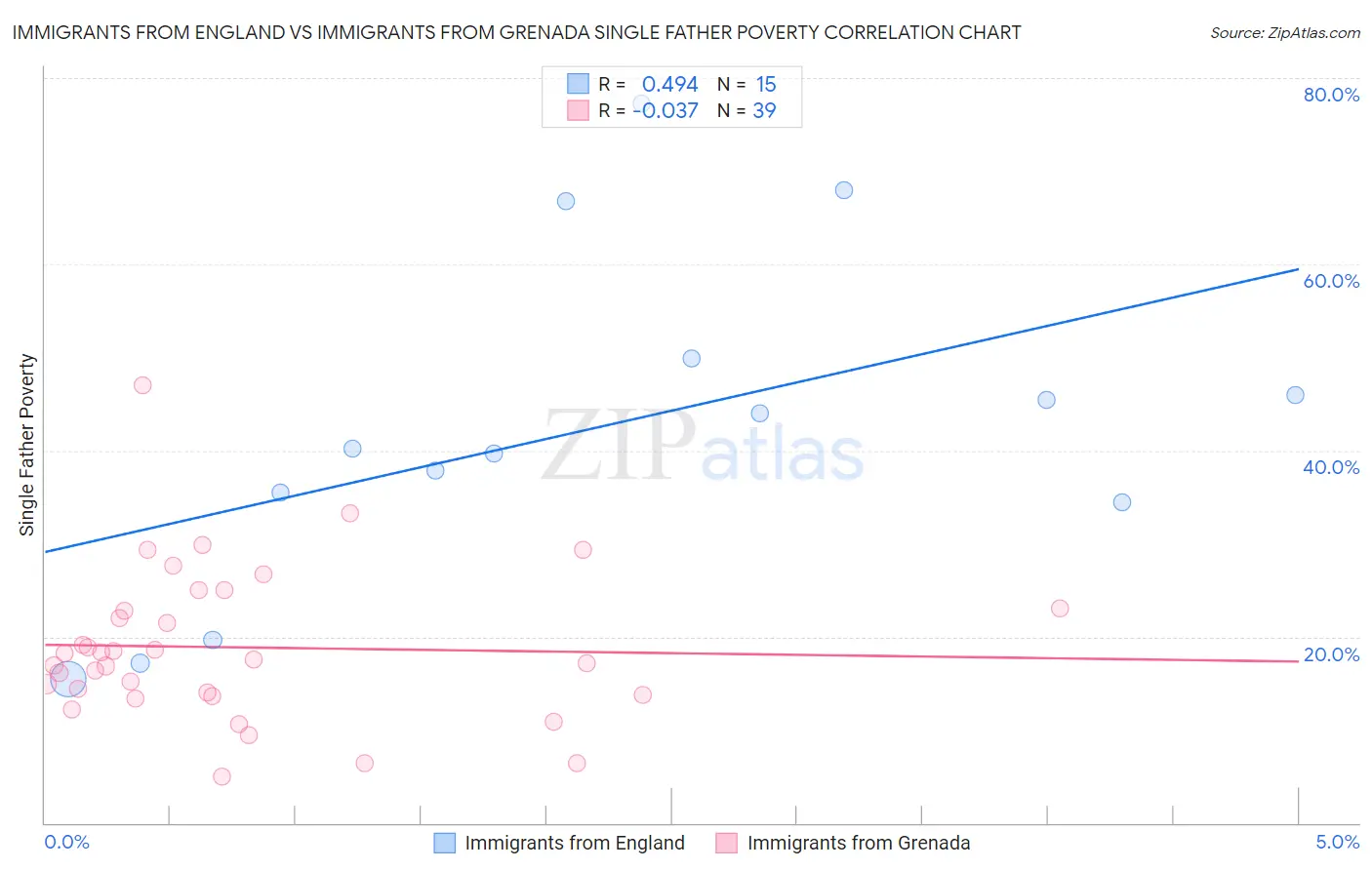 Immigrants from England vs Immigrants from Grenada Single Father Poverty