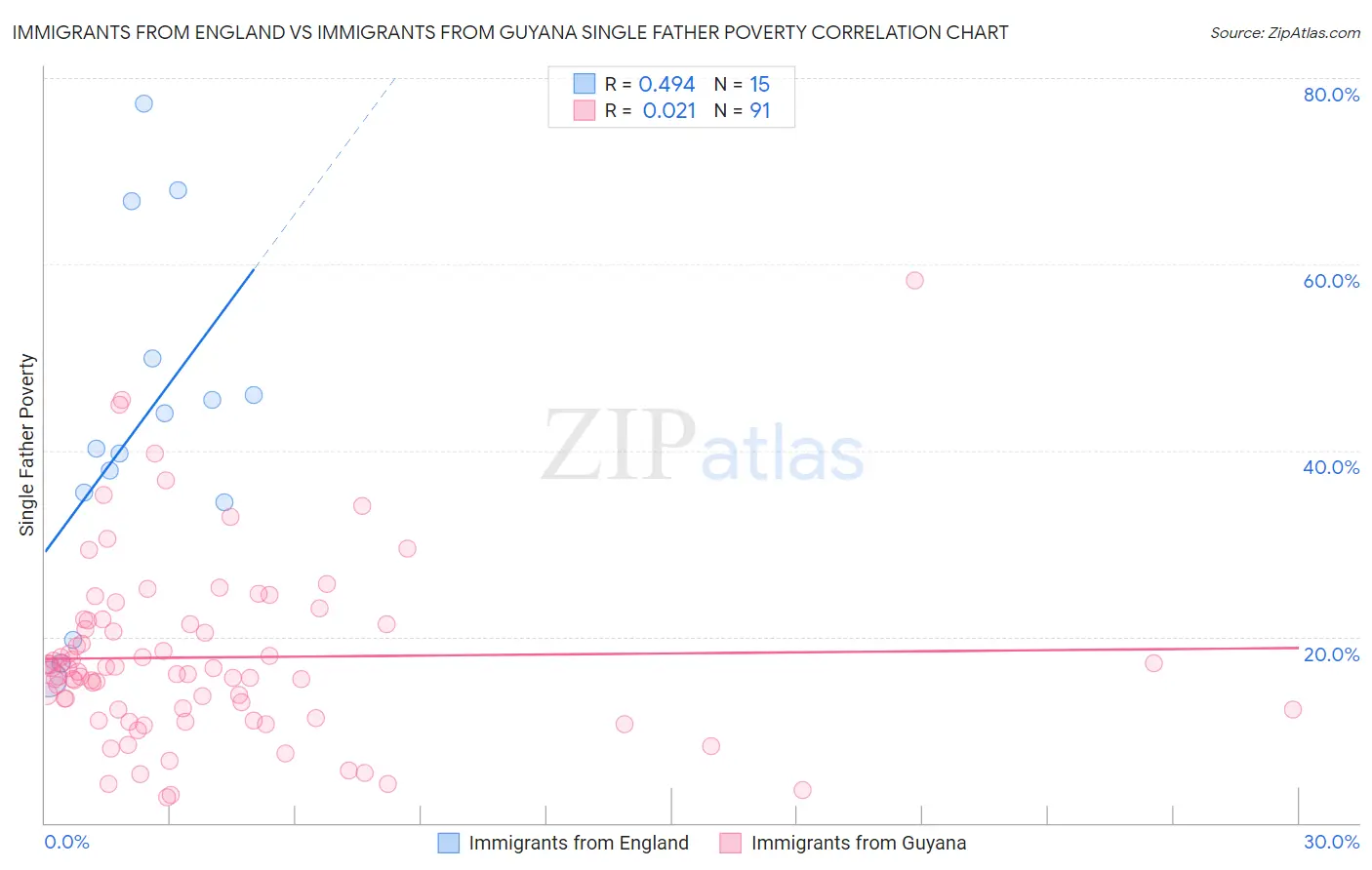 Immigrants from England vs Immigrants from Guyana Single Father Poverty