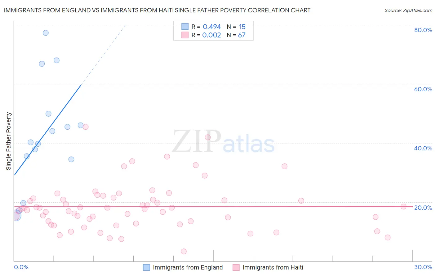 Immigrants from England vs Immigrants from Haiti Single Father Poverty