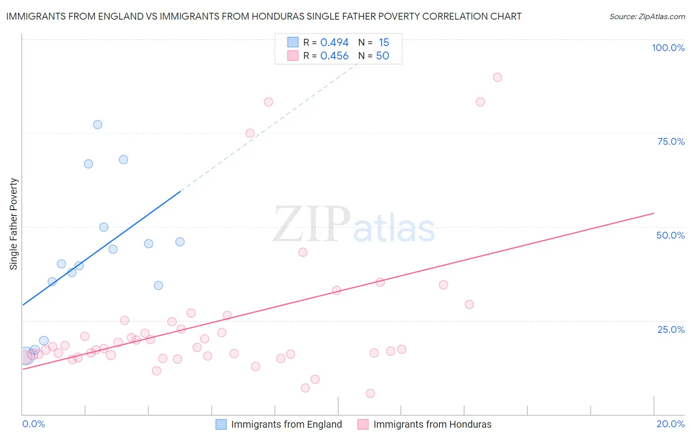 Immigrants from England vs Immigrants from Honduras Single Father Poverty