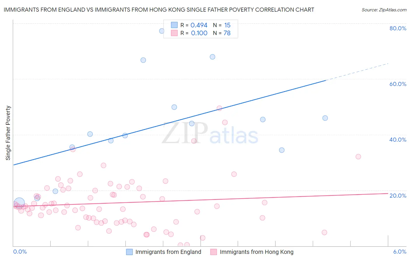 Immigrants from England vs Immigrants from Hong Kong Single Father Poverty